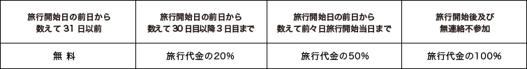 キャンセル手数料